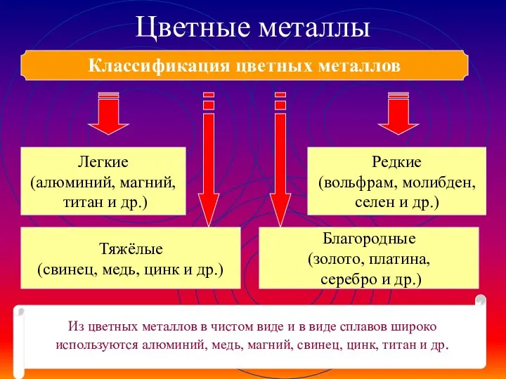 Цветные металлы Классификация цветных металлов Легкие (алюминий, магний, титан и др.) Редкие