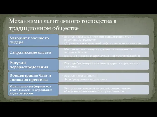 Механизмы легитимного господства в традиционном обществе