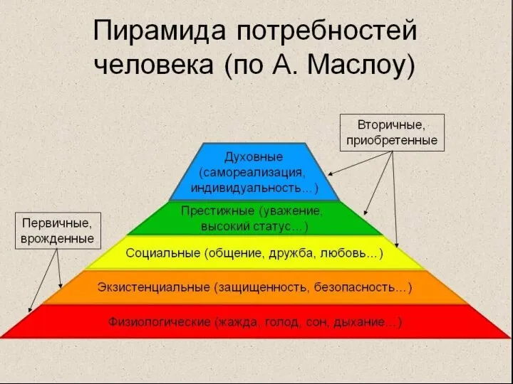 ВИДЫ ПОТРЕБНОСТЕЙ ЧЕЛОВЕКА