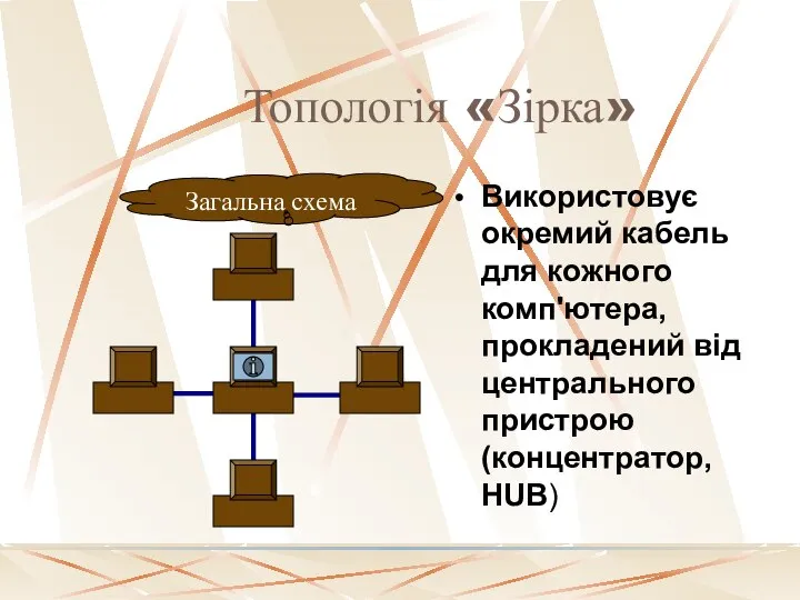 Топологія «Зірка» Використовує окремий кабель для кожного комп'ютера, прокладений від центрального пристрою(концентратор, HUB)