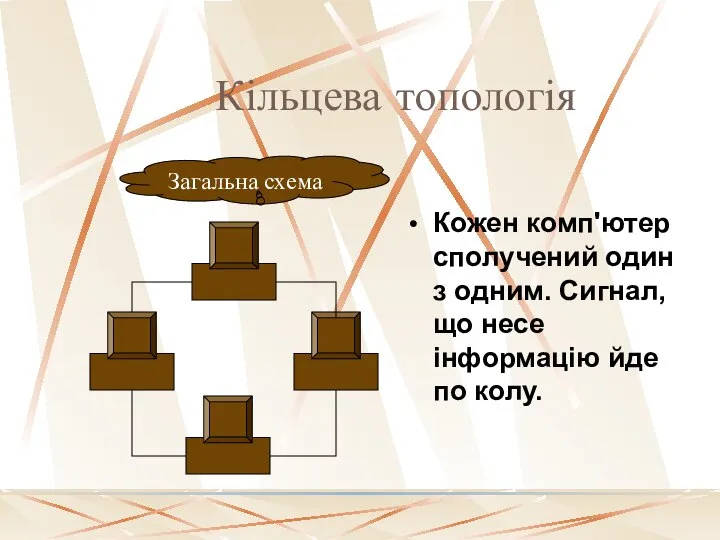 Кільцева топологія Кожен комп'ютер сполучений один з одним. Сигнал, що несе інформацію йде по колу.