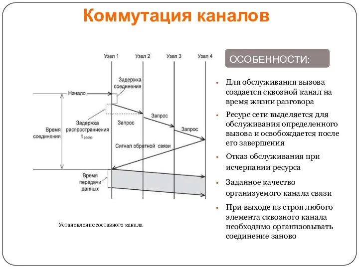 Коммутация каналов Для обслуживания вызова создается сквозной канал на время жизни разговора