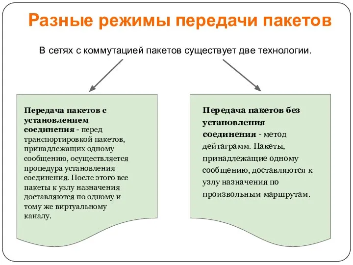 Разные режимы передачи пакетов В сетях с коммутацией пакетов существует две технологии.