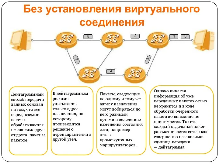 Без установления виртуального соединения Дейтаграммный способ передачи данных основан на том, что