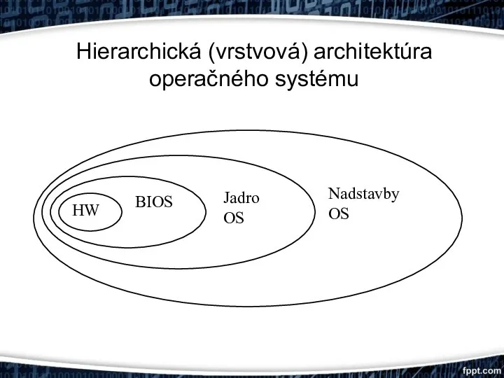 Hierarchická (vrstvová) architektúra operačného systému HW BIOS Jadro OS Nadstavby OS