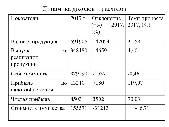 Динамика доходов и расходов