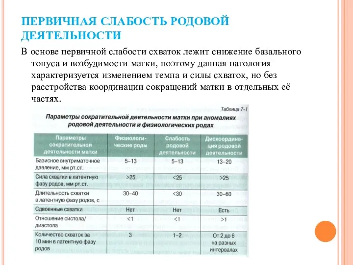 ПЕРВИЧНАЯ СЛАБОСТЬ РОДОВОЙ ДЕЯТЕЛЬНОСТИ В основе первичной слабости схваток лежит снижение базального