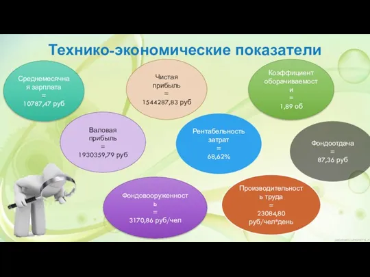 Технико-экономические показатели Среднемесячная зарплата = 10787,47 руб Валовая прибыль = 1930359,79 руб