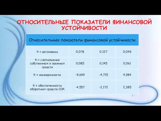 ОТНОСИТЕЛЬНЫЕ ПОКАЗАТЕЛИ ФИНАНСОВОЙ УСТОЙЧИВОСТИ