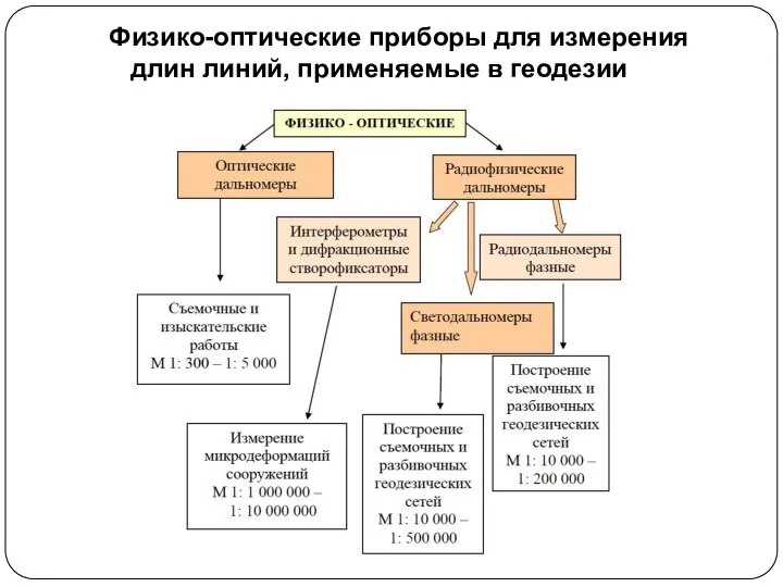 Физико-оптические приборы для измерения длин линий, применяемые в геодезии