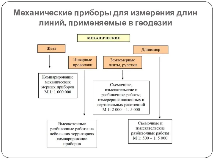 Механические приборы для измерения длин линий, применяемые в геодезии