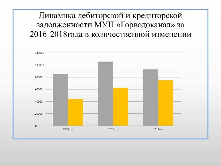 Динамика дебиторской и кредиторской задолженности МУП «Горводоканал» за 2016-2018года в количественной изменении