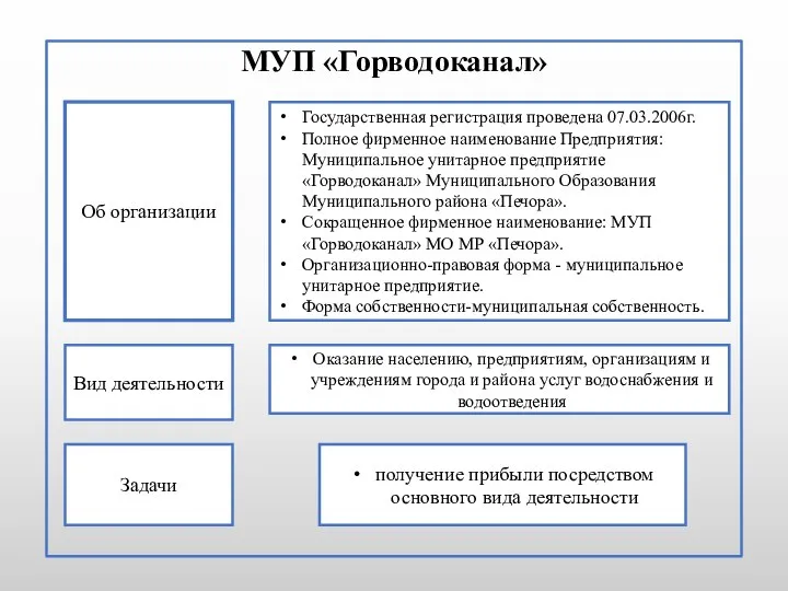 МУП «Горводоканал» Об организации Государственная регистрация проведена 07.03.2006г. Полное фирменное наименование Предприятия: