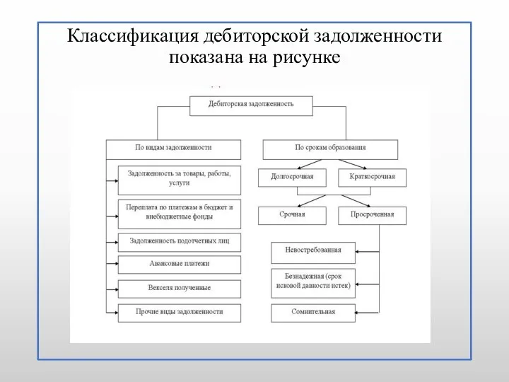 Классификация дебиторской задолженности показана на рисунке