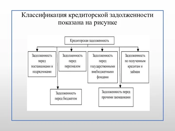 Классификация кредиторской задолженности показана на рисунке