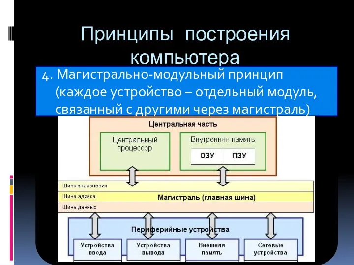 Принципы построения компьютера 4. Магистрально-модульный принцип (каждое устройство – отдельный модуль, связанный с другими через магистраль)