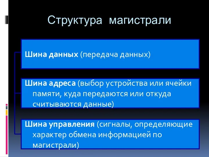 Структура магистрали Шина данных (передача данных) Шина адреса (выбор устройства или ячейки