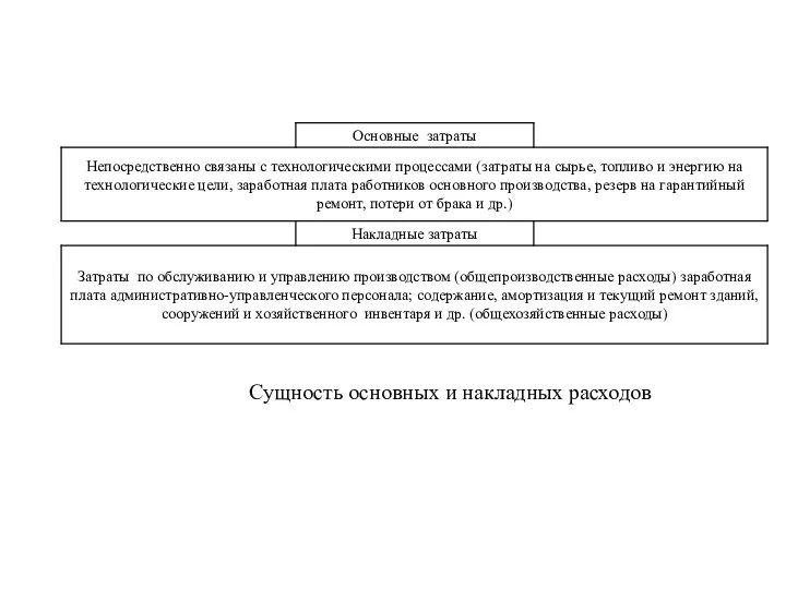 Сущность основных и накладных расходов