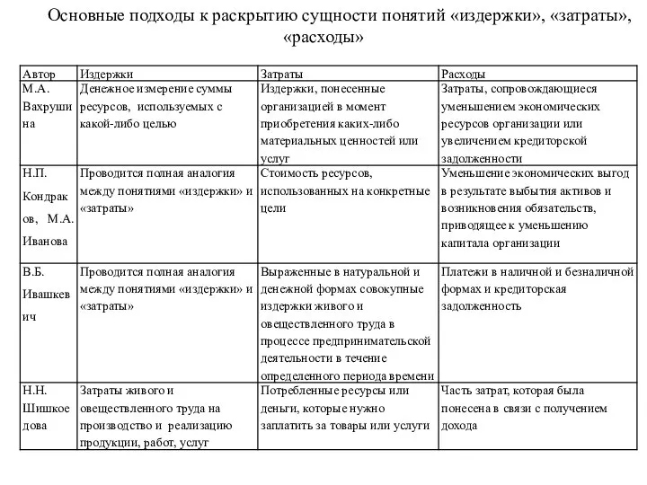 Основные подходы к раскрытию сущности понятий «издержки», «затраты», «расходы»