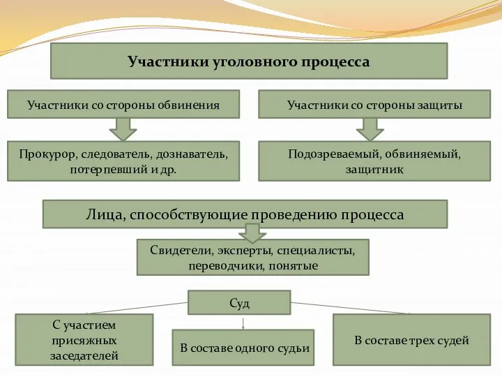 Участники уголовного процесса Участники со стороны обвинения Участники со стороны защиты Прокурор,