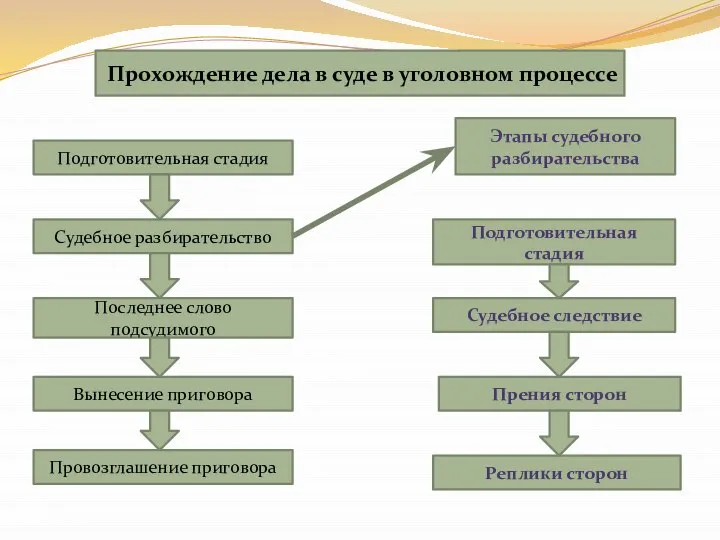 Прохождение дела в суде в уголовном процессе Подготовительная стадия Судебное разбирательство Последнее