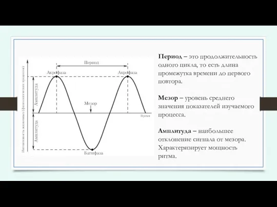 Период – это продолжительность одного цикла, то есть длина промежутка времени до