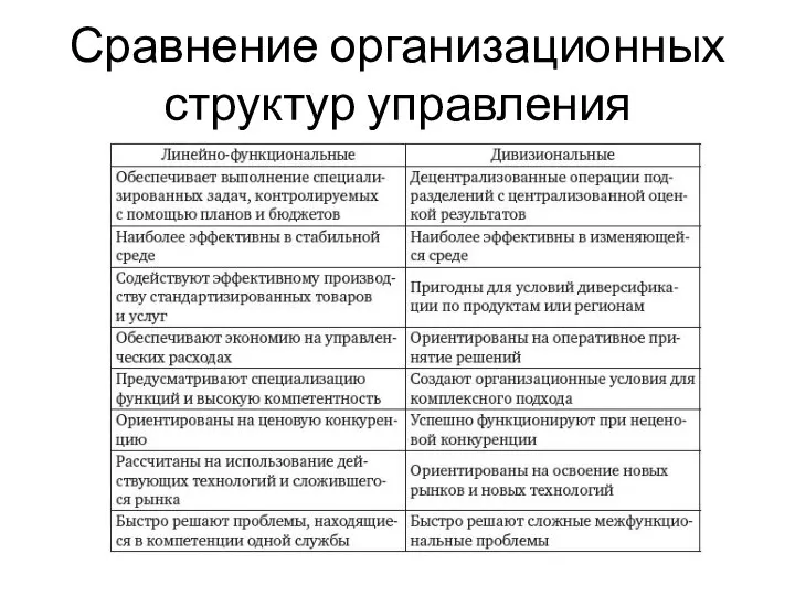 Сравнение организационных структур управления