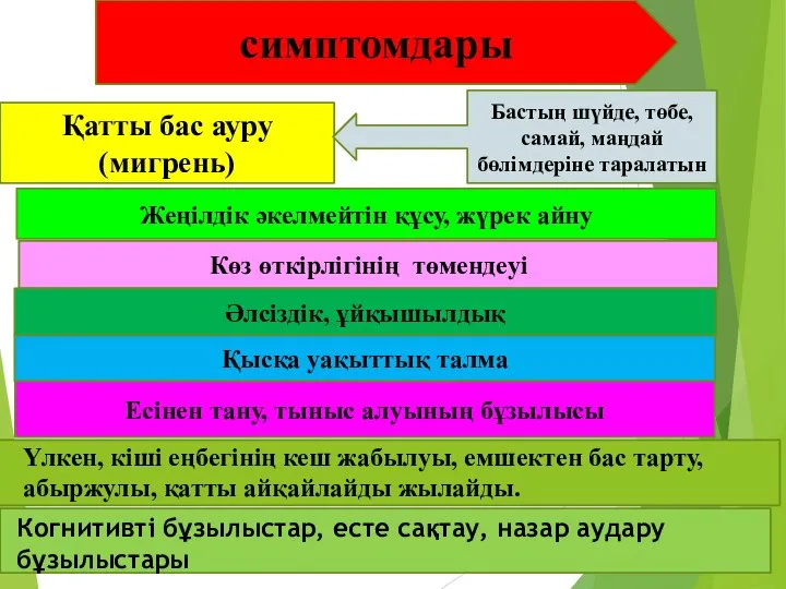 симптомдары Қатты бас ауру(мигрень) Бастың шүйде, төбе, самай, маңдай бөлімдеріне таралатын Жеңілдік