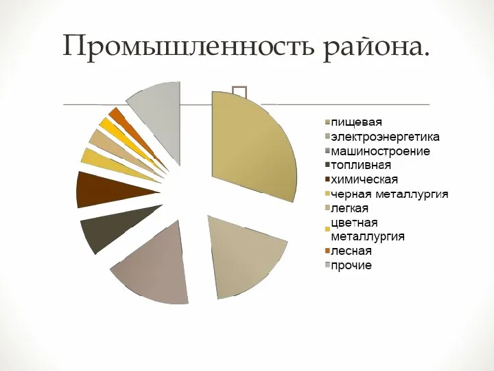 Промышленность района.