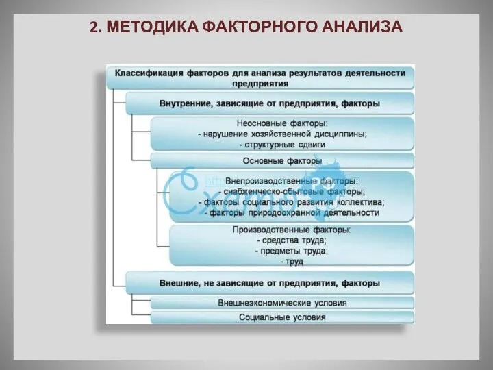 2. МЕТОДИКА ФАКТОРНОГО АНАЛИЗА