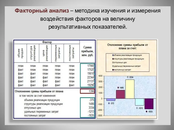 Факторный анализ – методика изучения и измерения воздействия факторов на величину результативных показателей.