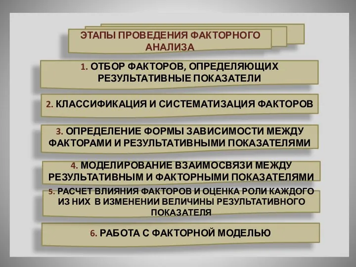 ЭТАПЫ ПРОВЕДЕНИЯ ФАКТОРНОГО АНАЛИЗА 1. ОТБОР ФАКТОРОВ, ОПРЕДЕЛЯЮЩИХ РЕЗУЛЬТАТИВНЫЕ ПОКАЗАТЕЛИ 2. КЛАССИФИКАЦИЯ