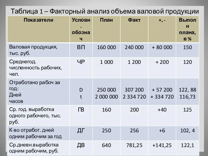 Таблица 1 – Факторный анализ объема валовой продукции