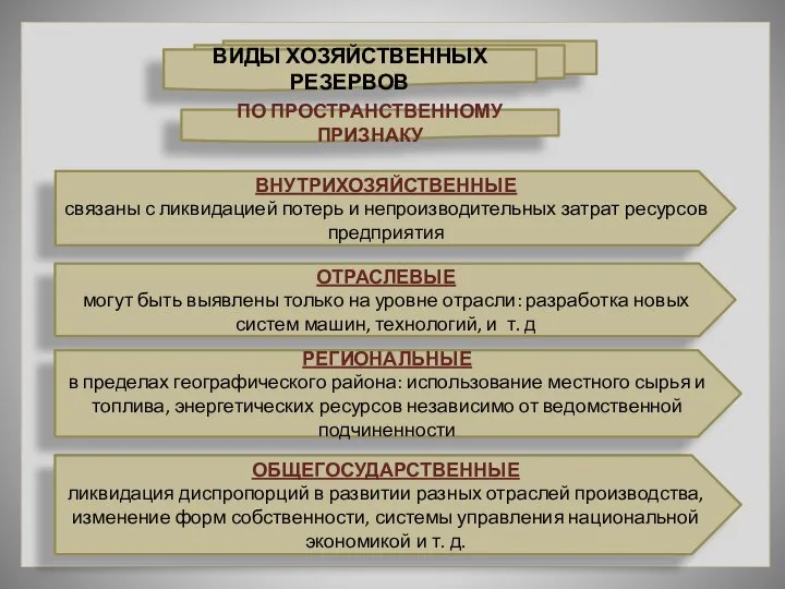 ВИДЫ ХОЗЯЙСТВЕННЫХ РЕЗЕРВОВ ПО ПРОСТРАНСТВЕННОМУ ПРИЗНАКУ ВНУТРИХОЗЯЙСТВЕННЫЕ связаны с ликвидацией потерь и