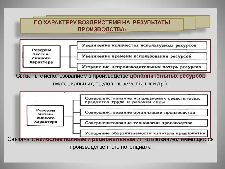 Связаны с использованием в производстве дополнительных ресурсов (материальных, трудовых, земельных и др.).