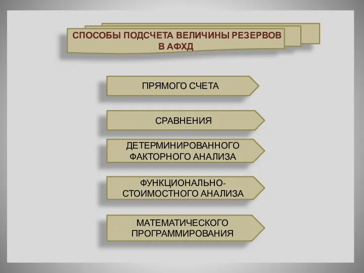 СПОСОБЫ ПОДСЧЕТА ВЕЛИЧИНЫ РЕЗЕРВОВ В АФХД ПРЯМОГО СЧЕТА СРАВНЕНИЯ ДЕТЕРМИНИРОВАННОГО ФАКТОРНОГО АНАЛИЗА ФУНКЦИОНАЛЬНО-СТОИМОСТНОГО АНАЛИЗА МАТЕМАТИЧЕСКОГО ПРОГРАММИРОВАНИЯ