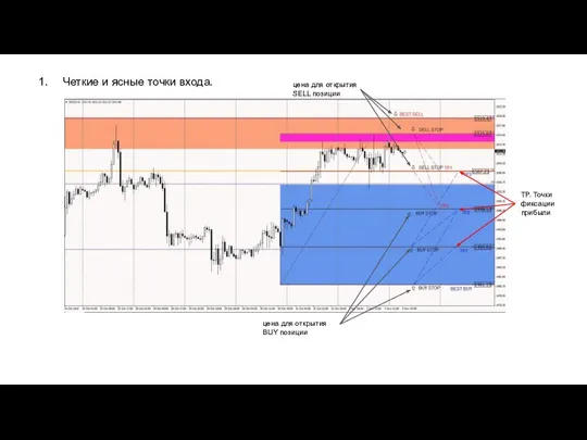 Четкие и ясные точки входа. цена для открытия SELL позиции цена для