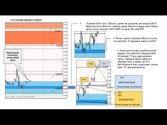 УСТАНАВЛИВАЕМ ОРДЕР Публикация торгового плана 08.00 (мск) Торговая BUY зона. Область принятия