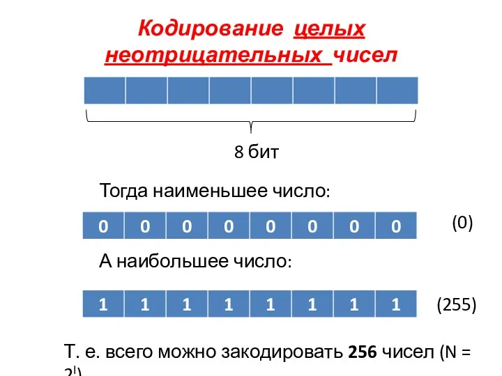 Кодирование целых неотрицательных чисел 8 бит Тогда наименьшее число: А наибольшее число: