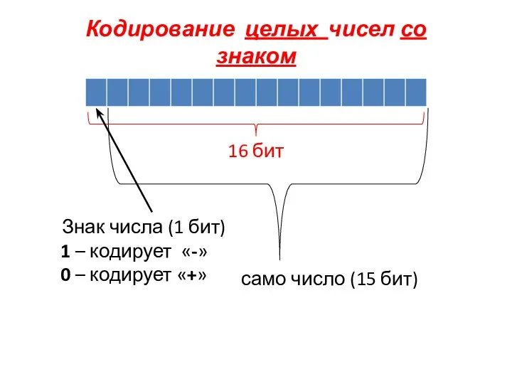 Кодирование целых чисел со знаком 16 бит Знак числа (1 бит) 1