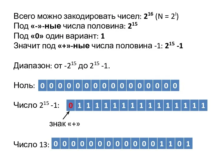 Всего можно закодировать чисел: 216 (N = 2I) Под «-»-ные числа половина: