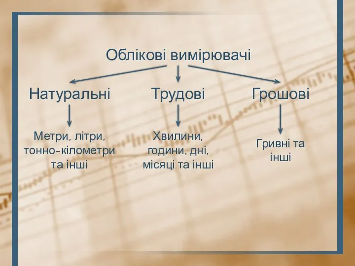 Облікові вимірювачі Натуральні Трудові Грошові Метри, літри, тонно-кілометри та інші Хвилини, години,