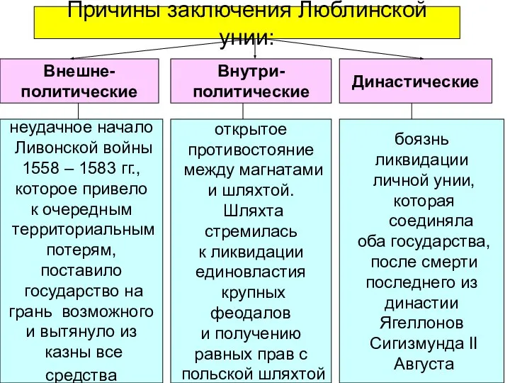 Причины заключения Люблинской унии: Внешне- политические Внутри- политические Династические неудачное начало Ливонской