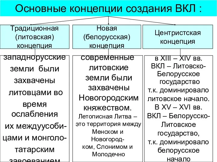 Основные концепции создания ВКЛ : Традиционная (литовская) концепция Новая (белорусская) концепция Центристская