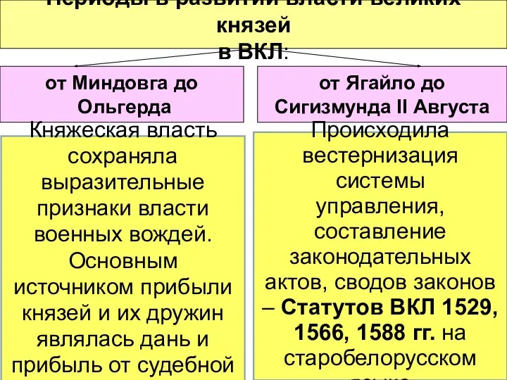 Периоды в развитии власти великих князей в ВКЛ: от Миндовга до Ольгерда