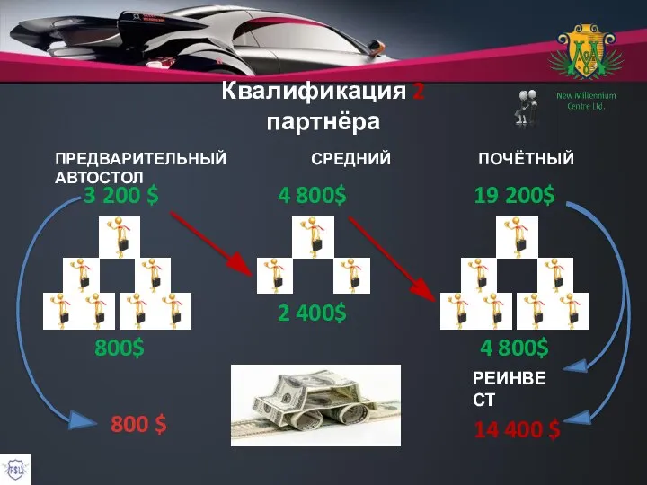 Квалификация 2 партнёра 4 800$ ПРЕДВАРИТЕЛЬНЫЙ СРЕДНИЙ ПОЧЁТНЫЙ АВТОСТОЛ 19 200$ 14