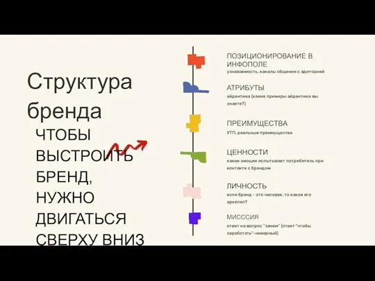 Структура бренда ЧТОБЫ ВЫСТРОИТЬ БРЕНД, НУЖНО ДВИГАТЬСЯ СВЕРХУ ВНИЗ