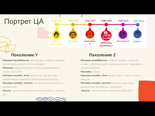 Портрет ЦА Поколение Y Базовые потребности: путешествия, развитие, свобода, равноправие, экологичность, прогресс;