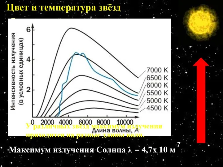 Цвет и температура звёзд Доминирующий цвет в спектре звезды зависит от температуры