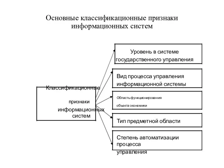 Основные классификационные признаки информационных систем Уровень в системе государственного управления Вид процесса